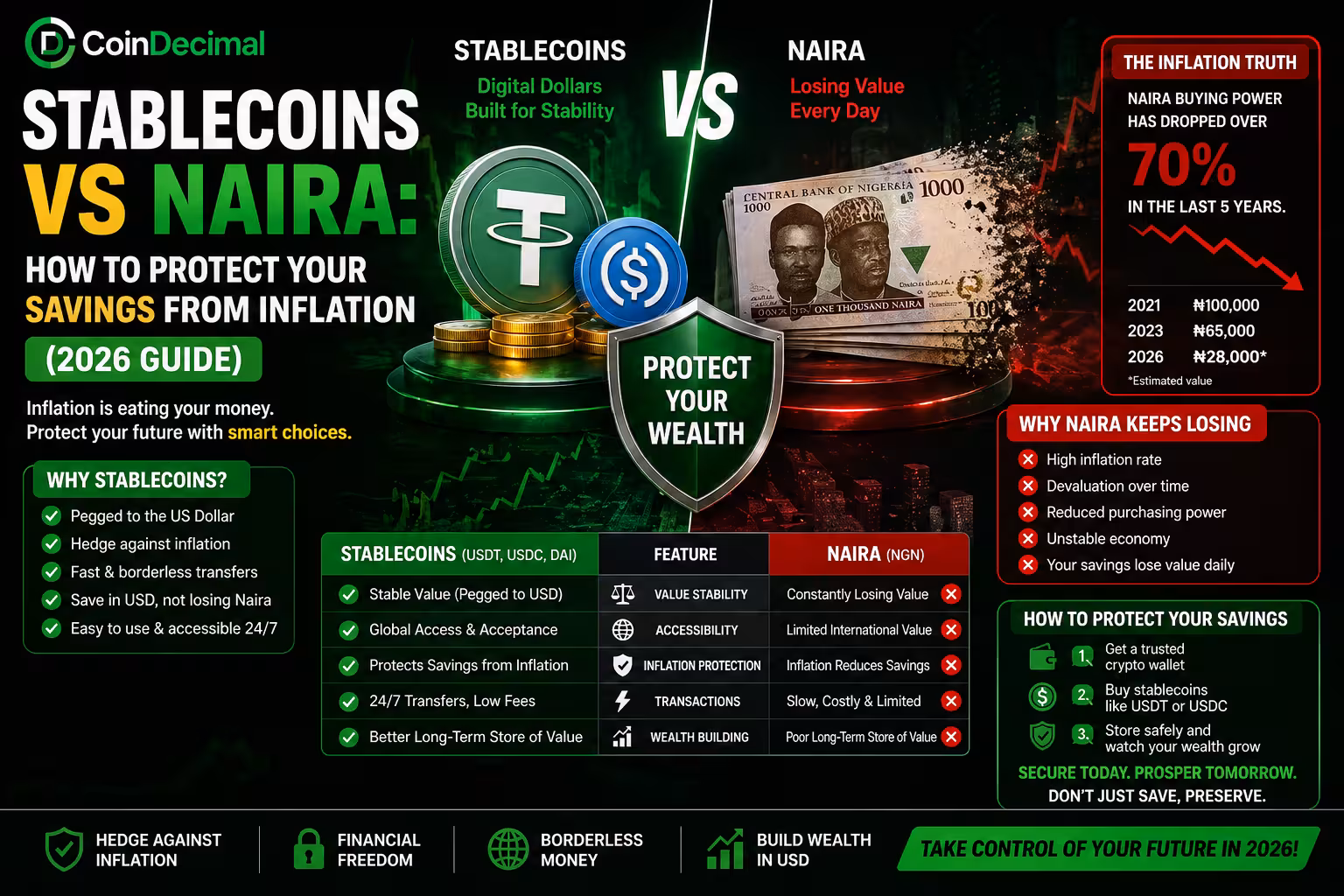 Stablecoins vs Naira: How to Protect Your Savings from Inflation in 2026