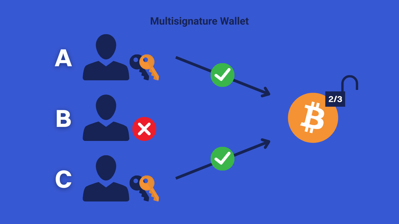 How to Hedge Crypto During Multi-Sig Bridge Delays