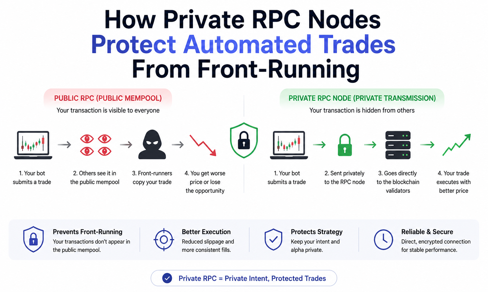 Private RPC Nodes: Stop Front-Running on Automated Trades (2026 Guide)
